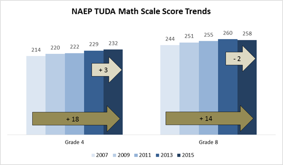 NAEP TUDA Math Scale Score Trends- Grade 4 rose from 214 to 232 between 2007 and 2015. Grade 8 rose from 244 to 258.